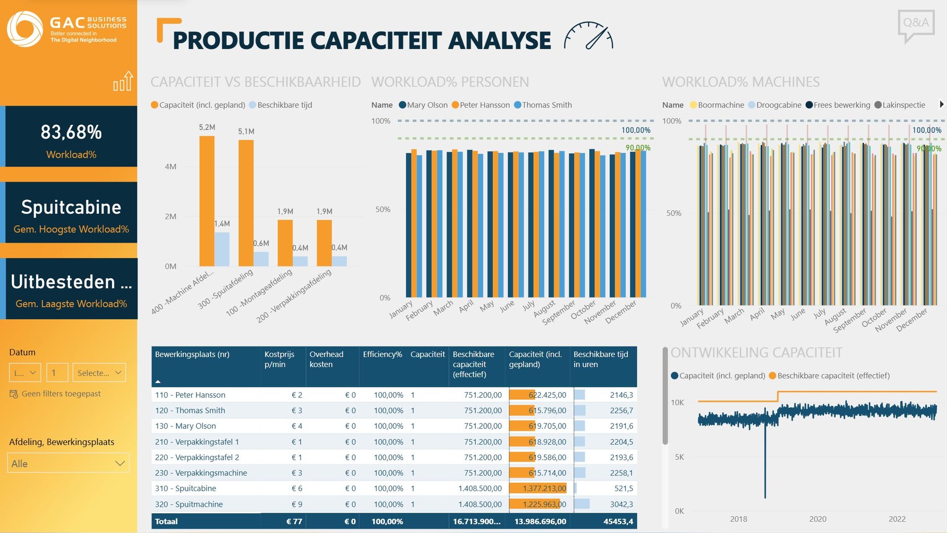 Productie-KPI’s visualiseren