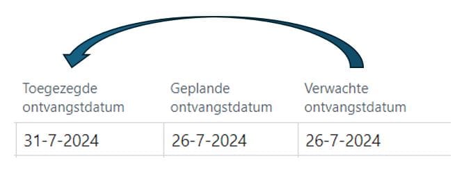 Ontvangstdatum versus toegezegde ontvangstdatum