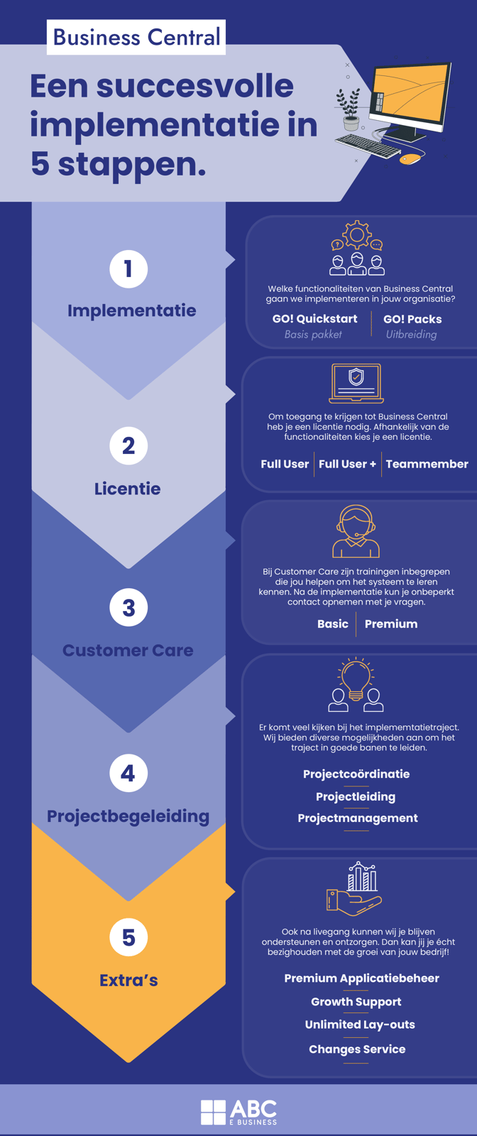 Infographic: aanpak ERP-implementatie in vijf stappen