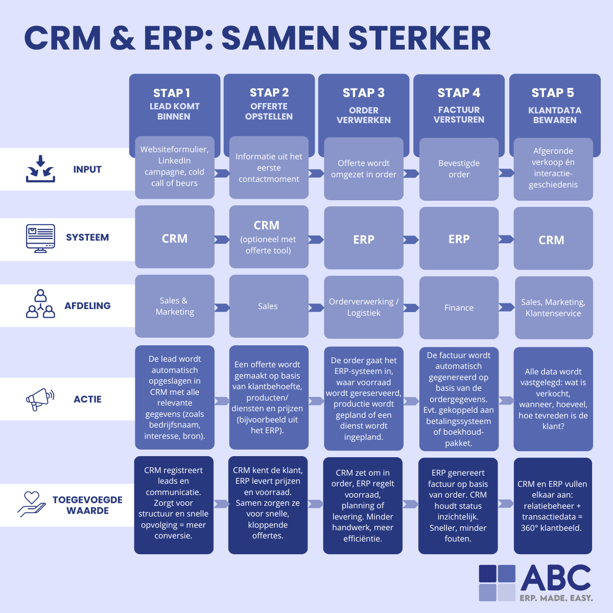 CRM en ERP vergeleken