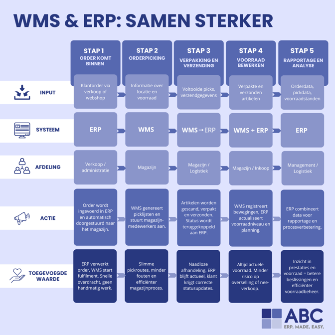 Samenwerking WMS en ERP
