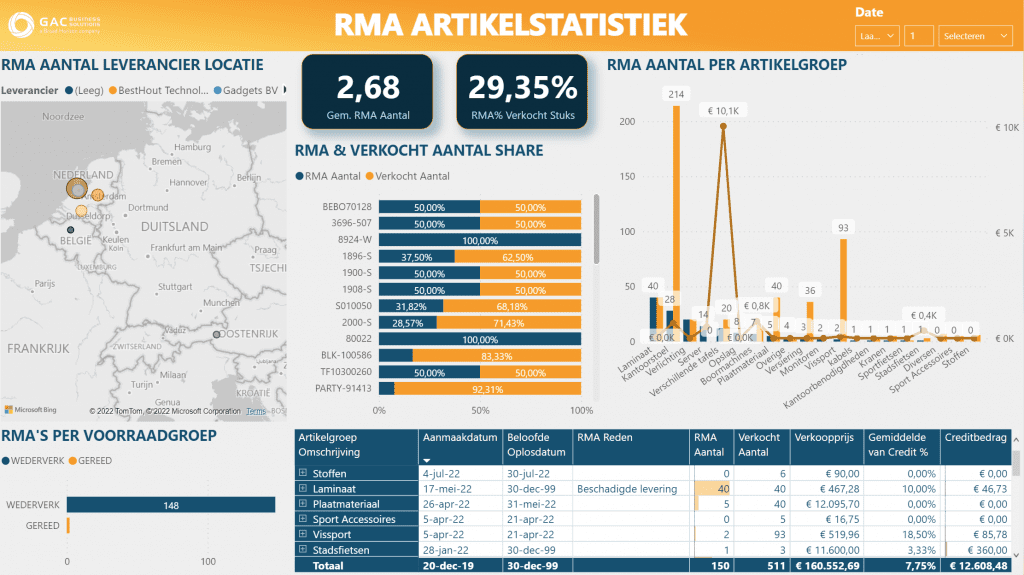 KPI-dashboard retouren