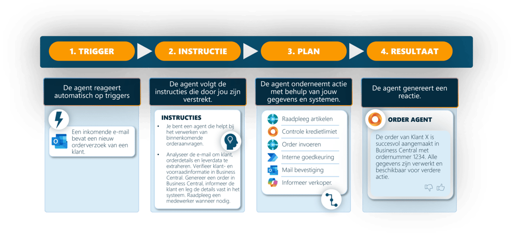Autonome agent orderverwerking
