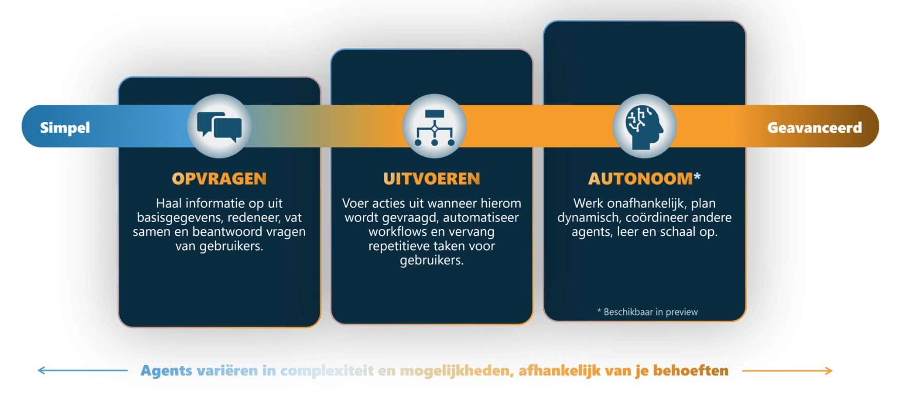 AI-agenten in productie